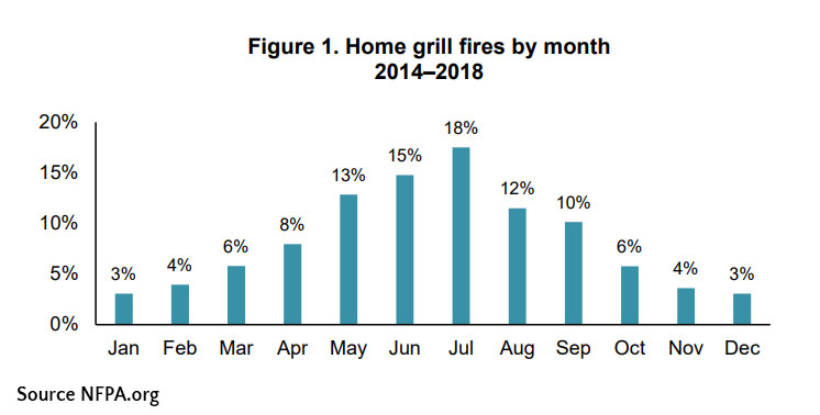 Grill fires by month
